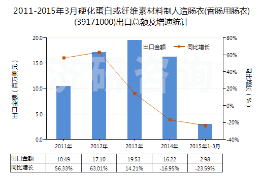 2011-2015年3月硬化蛋白或纖維素材料制人造腸衣(香腸用腸衣)(39171000)出口總額及增速統(tǒng)計